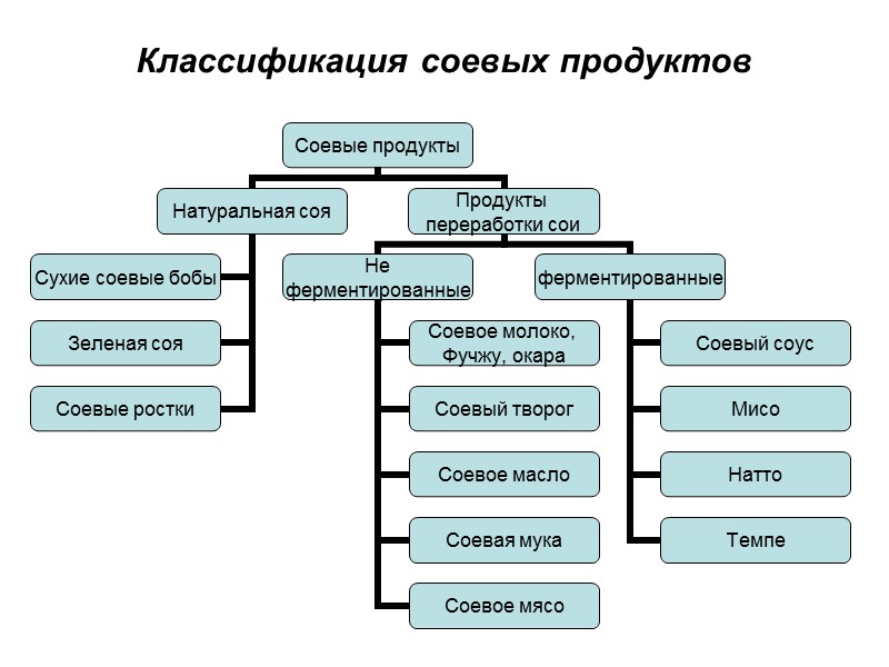 Классификация соевых продуктов